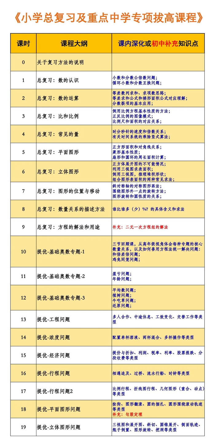 小海老师《小学数学总复习及重点中学专项拔高课程》全20讲