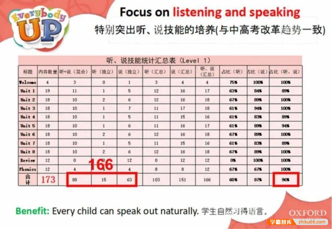 原版教材牛津《Everybody Up》少儿英语0-6级教材全解读视频+音频+PDF文档