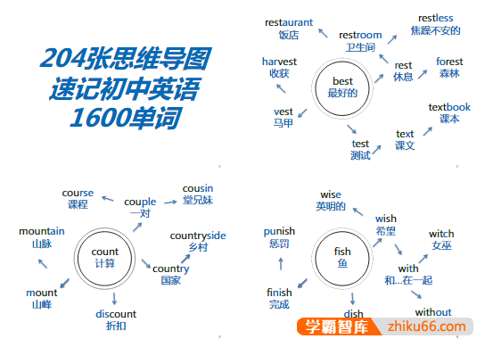 204张思维导图速记初中英语1600单词PDF文档