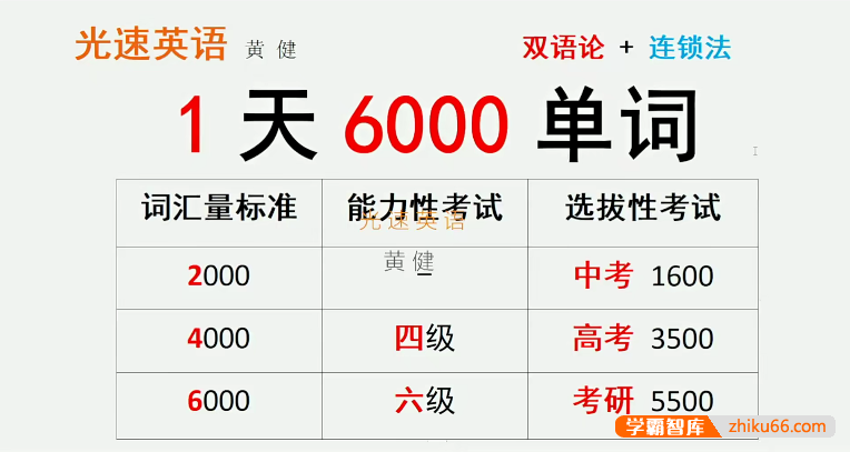 光速英语6000单词全套视频课(大学前&专升本&四级/六级&考研考纲词汇)