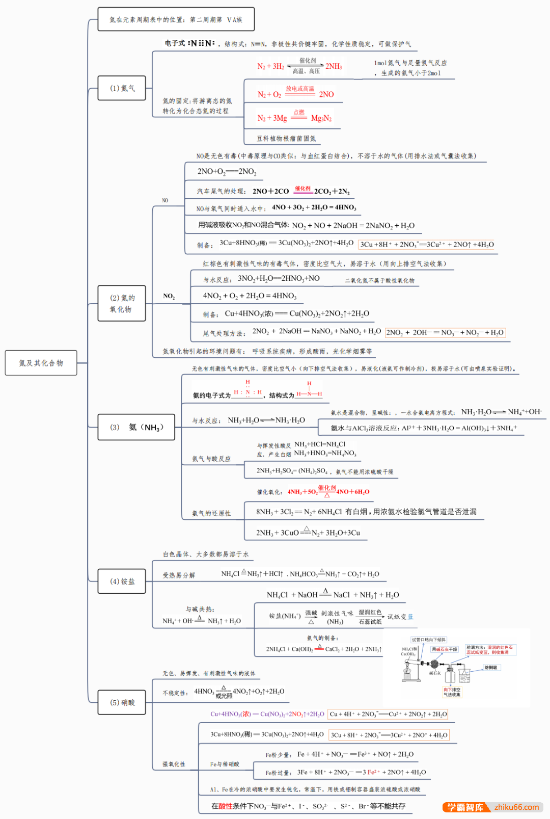 2026版高中化学《思维导图》高考复习(必修1+2)