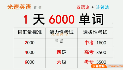 光速英语6000单词全套视频课(大学前&专升本&四级/六级&考研考纲词汇)