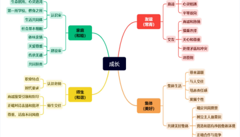 2026版初中小四门知识点总结(七年级全册+八年级上册)