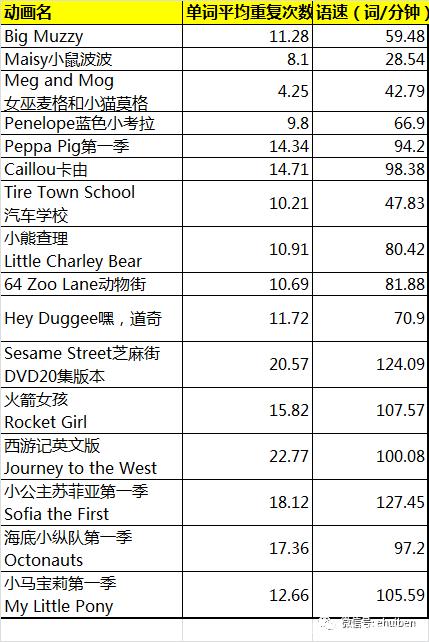 适合英语入门的16部原版英文动画片,按词汇量和语速分类