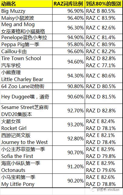 适合英语入门的16部原版英文动画片,按词汇量和语速分类