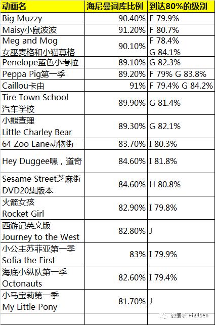 适合英语入门的16部原版英文动画片,按词汇量和语速分类