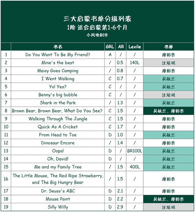 超全!吴敏兰廖彩杏汪培珽3大书单,用AR分级体系筛选出的184本入门款