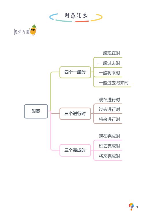 学而思128页英语学霸手册，高考知识点全面总结