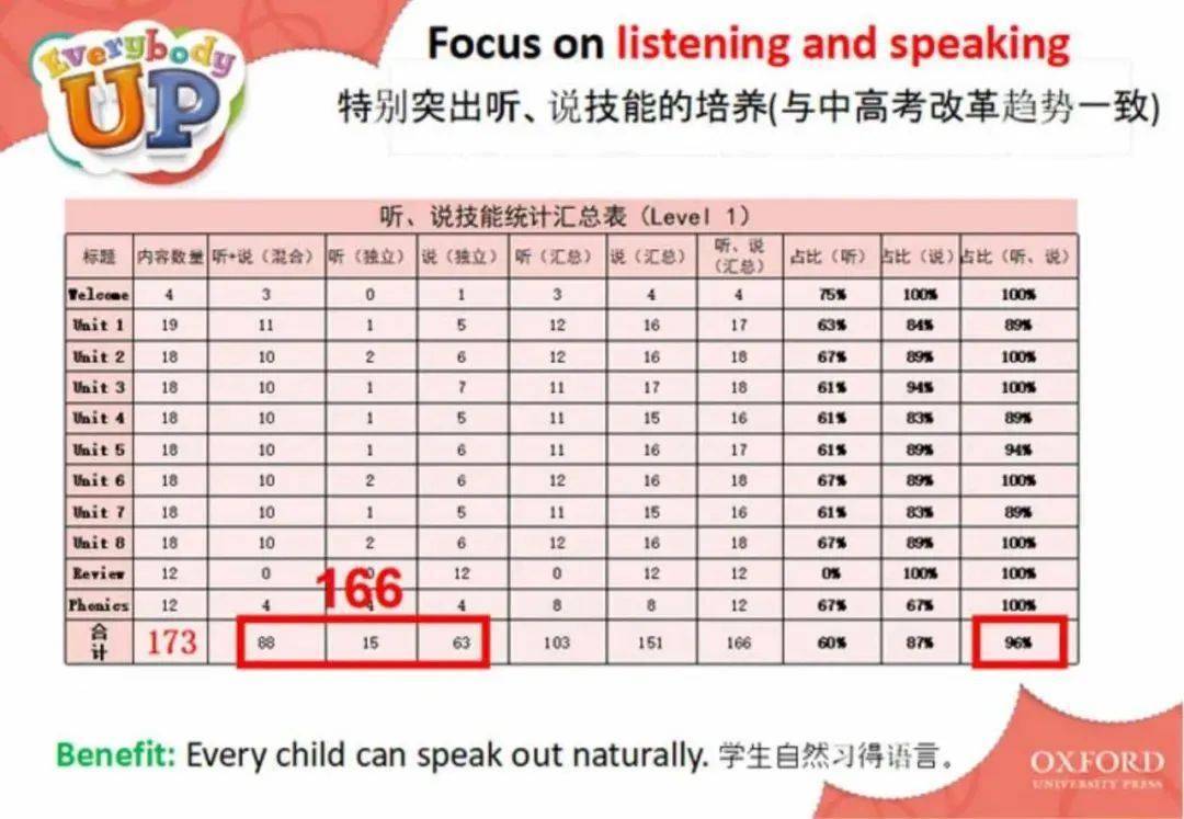 神了！全球追捧的牛津Everybody Up少儿英语教材全解读，附资源全套