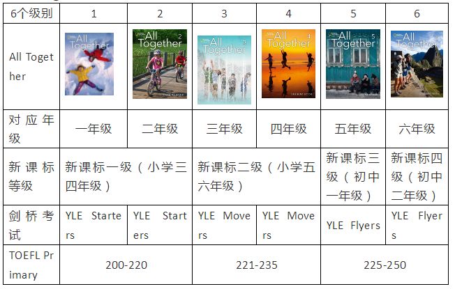 免费分享!国家地理少儿英语教材《All together》1-6年级全套