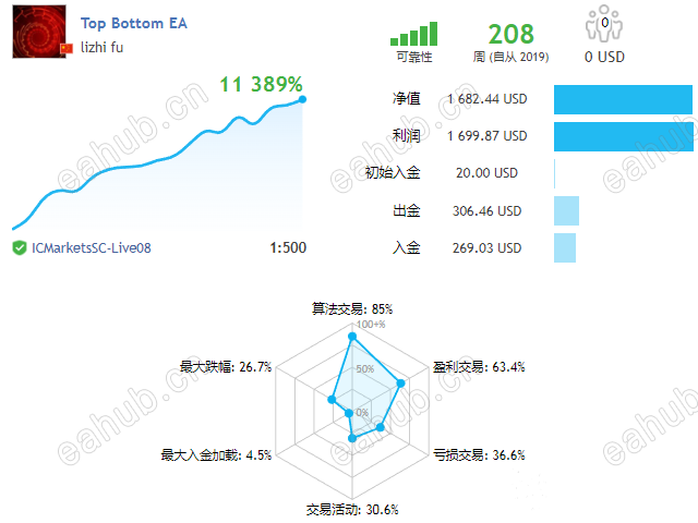 【topBottomEA】首发！TopBottomEA V1.31 MT4 【最新1408可用，实盘验证 - EAHub外汇EA智能交易社区