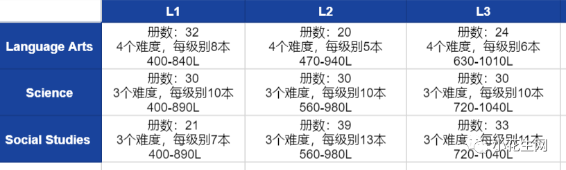 美国国家地理分级读物《Ladders》系列
